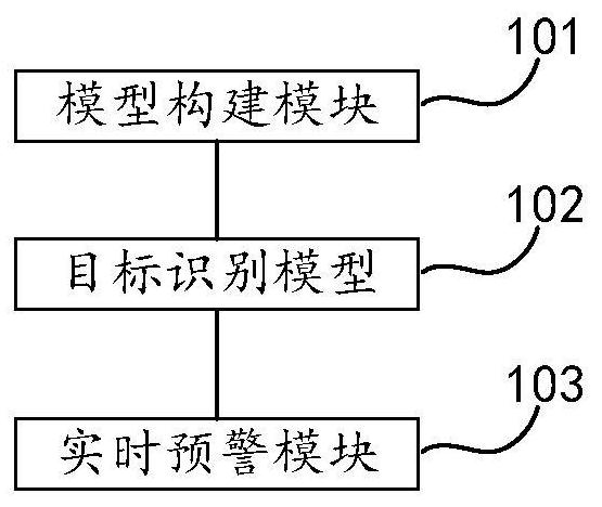 Early warning method and device based on business scene