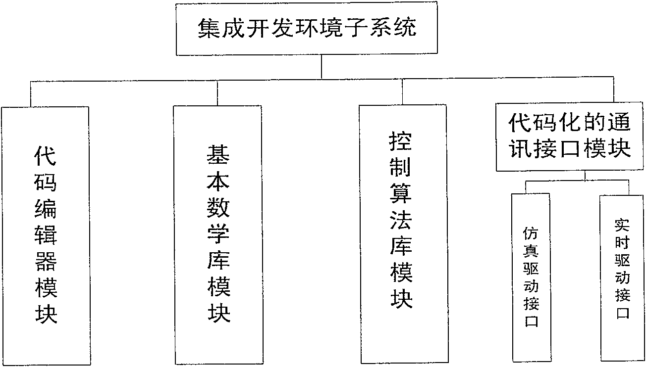 Visual rapid design and verification control teaching experiment system