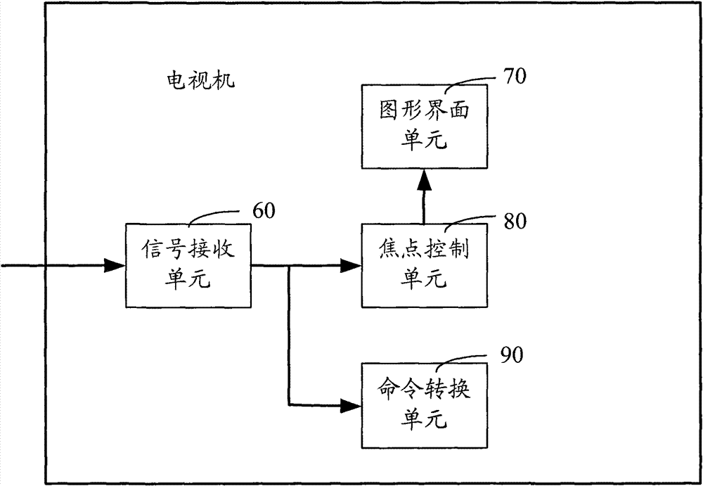 Remote control device for television, television and remote control method