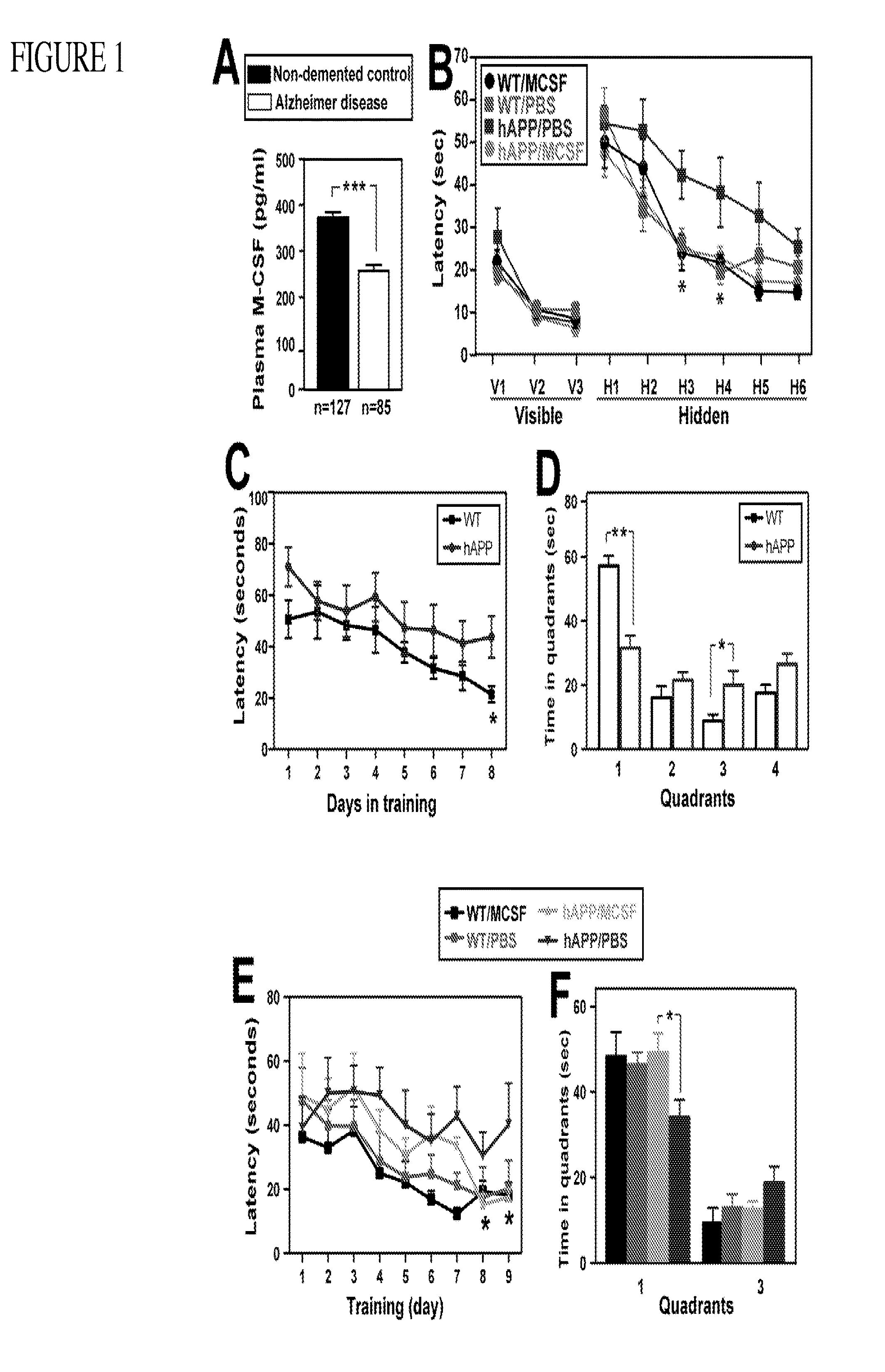 Methods of neuroprotection involving macrophage colony stimulating factor receptor agonists