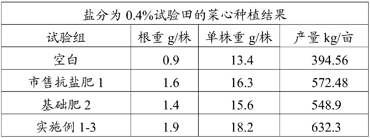 Anti-salt liquid fertilizer and preparation method thereof