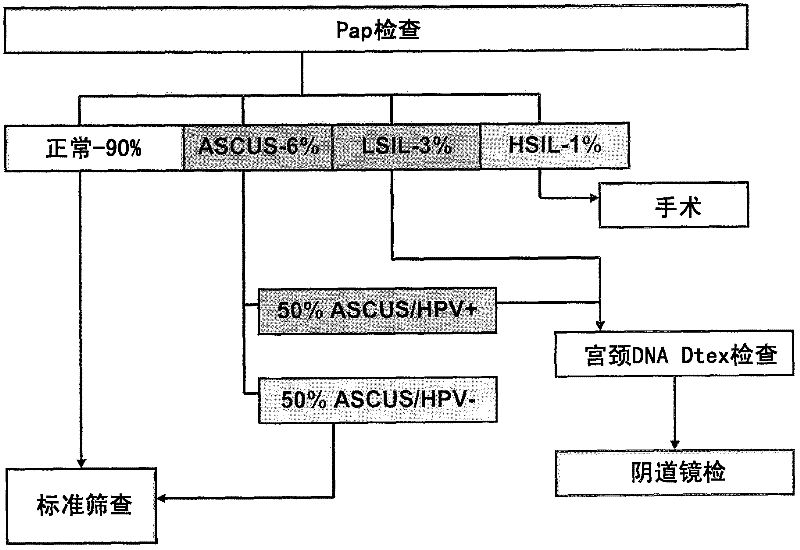 Methods for the cytological analysis of cervical cells