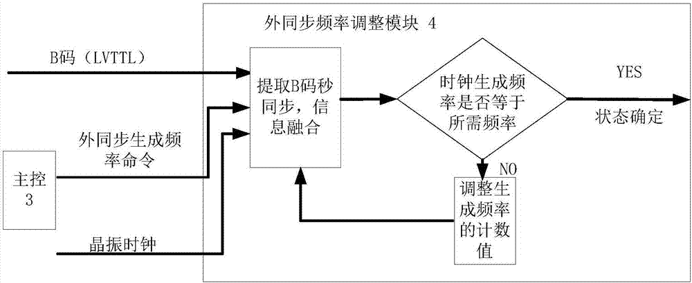 A method for generating an external synchronization signal for camera exposure control and real-time error compensation