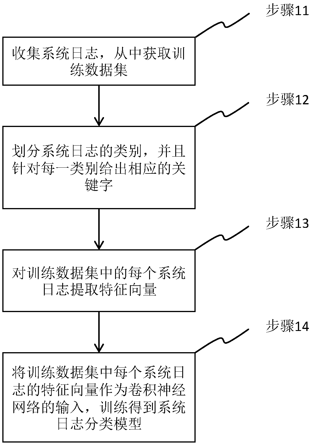 System-log classification method