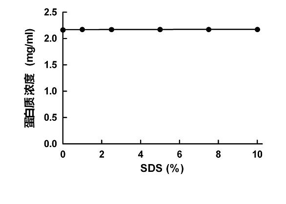 Method for detecting protein content