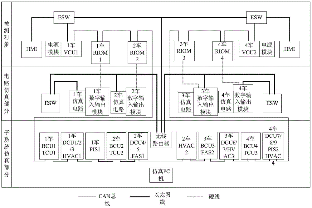 Test platform for train network control system based on CAN (Controller Area Network) bus