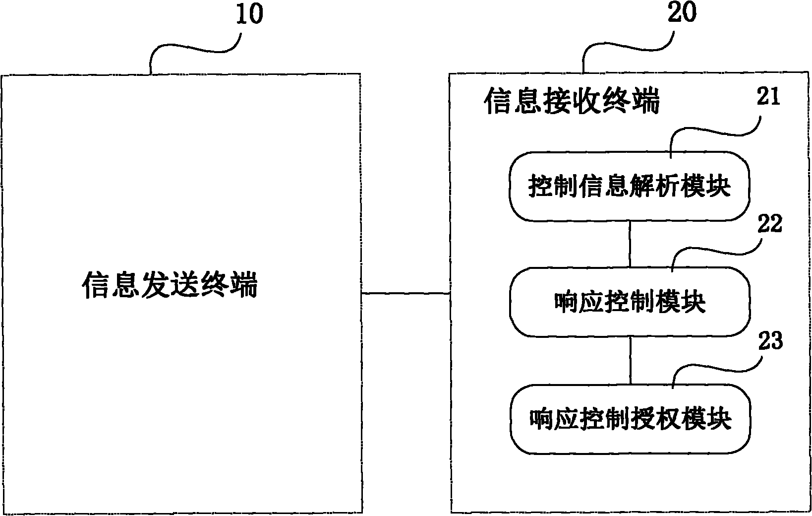 Information communication system and method