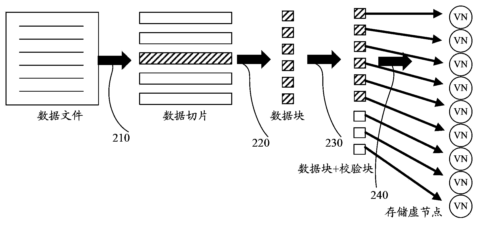 Distributed storage method, device and system