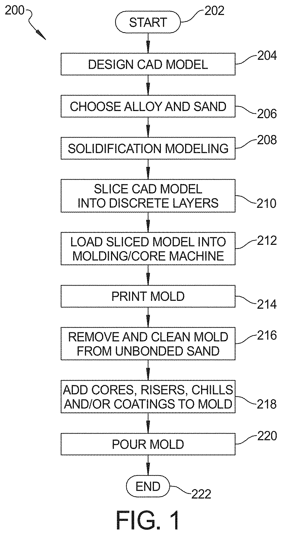 Tool-less method for making molds, cores, and temporary tools