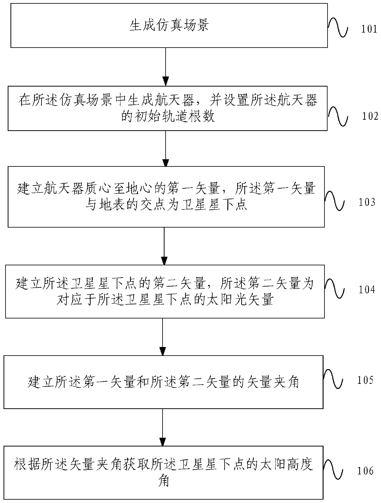 Solar altitude simulation analysis method and system of sub-satellite point