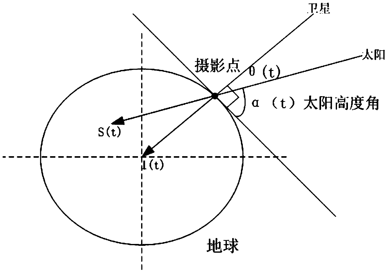 Solar altitude simulation analysis method and system of sub-satellite point