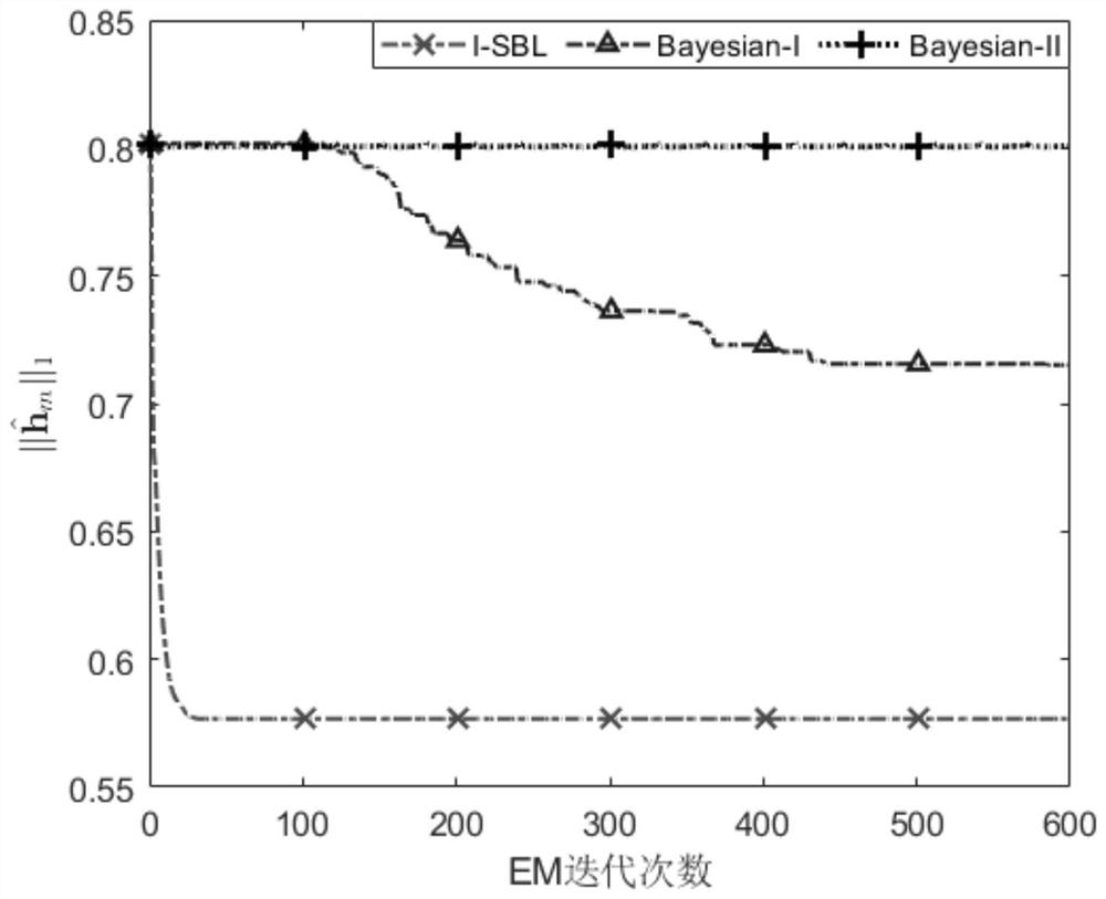 Block Diagonal Sparse Bayesian Channel Estimation Method for Sc-mimo Underwater Acoustic Communication Environment