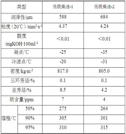 A kind of antibacterial type diesel lubricity improver and preparation method thereof