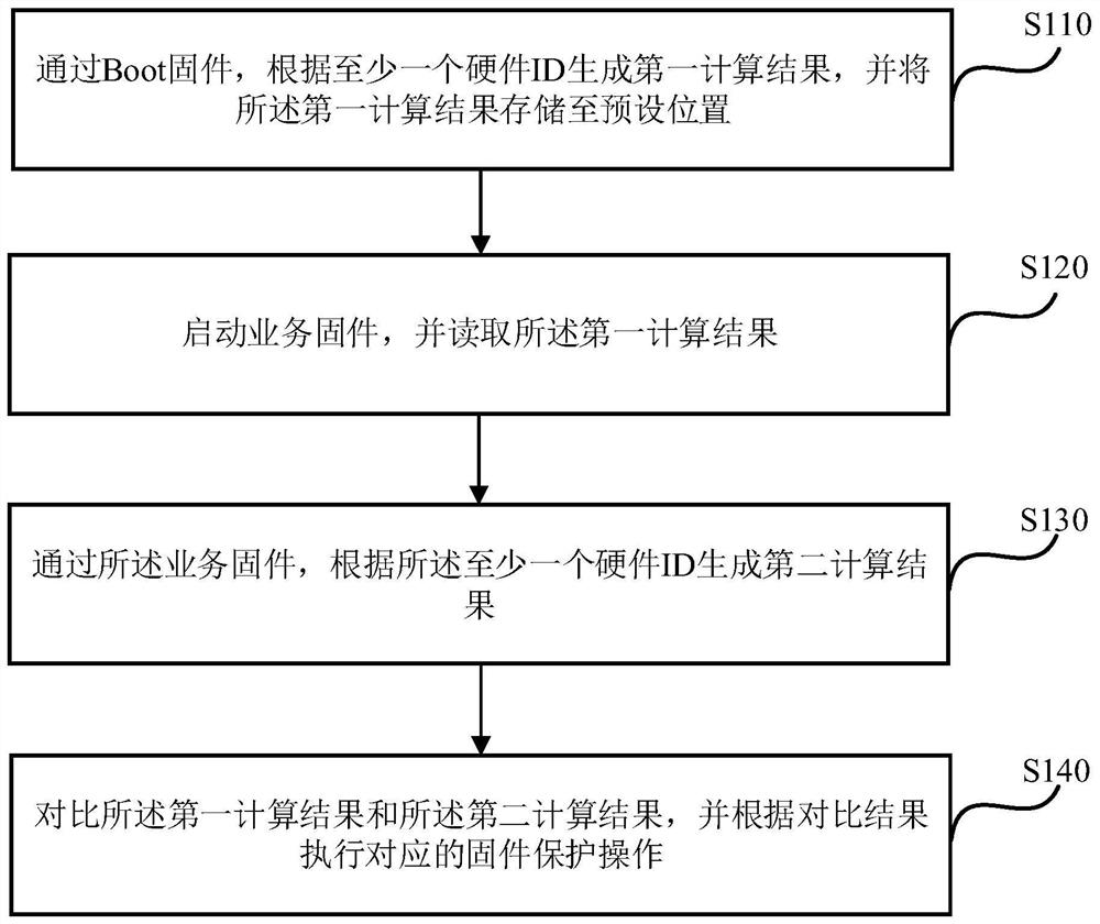 Firmware protection method and device for embedded equipment of Internet of Things, equipment and medium