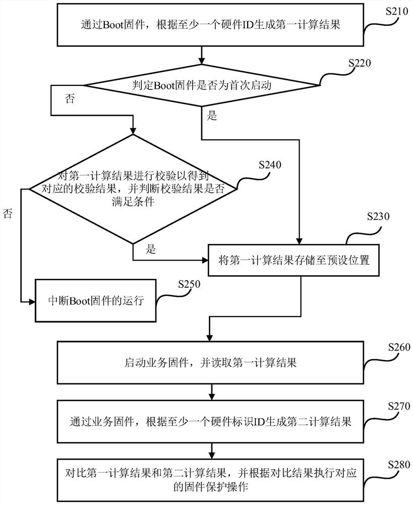 Firmware protection method and device for embedded equipment of Internet of Things, equipment and medium