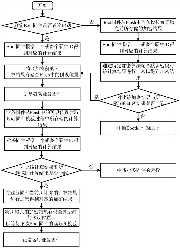 Firmware protection method and device for embedded equipment of Internet of Things, equipment and medium