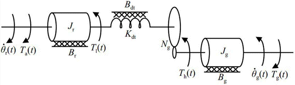 Passive fault-tolerant control method for wind turbine based on linear parameter varying (LPV) variable gain