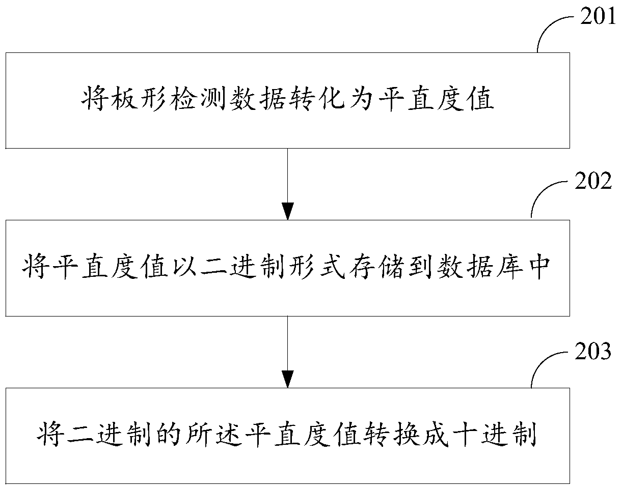 Online plate shape analyzing method and device for cold-rolling strip steel