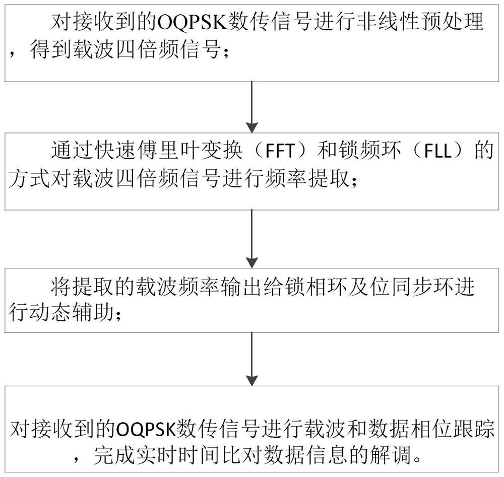 OQPSK satellite bidirectional time comparison signal frequency synchronization method