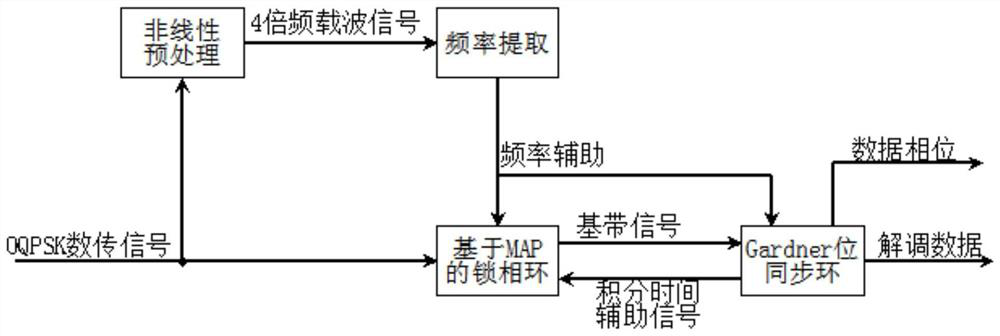 OQPSK satellite bidirectional time comparison signal frequency synchronization method