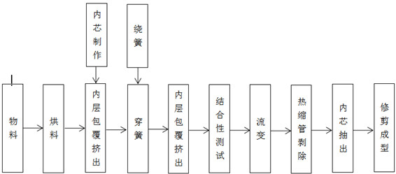 Manufacturing process of anti-injury reinforced anesthesia catheter