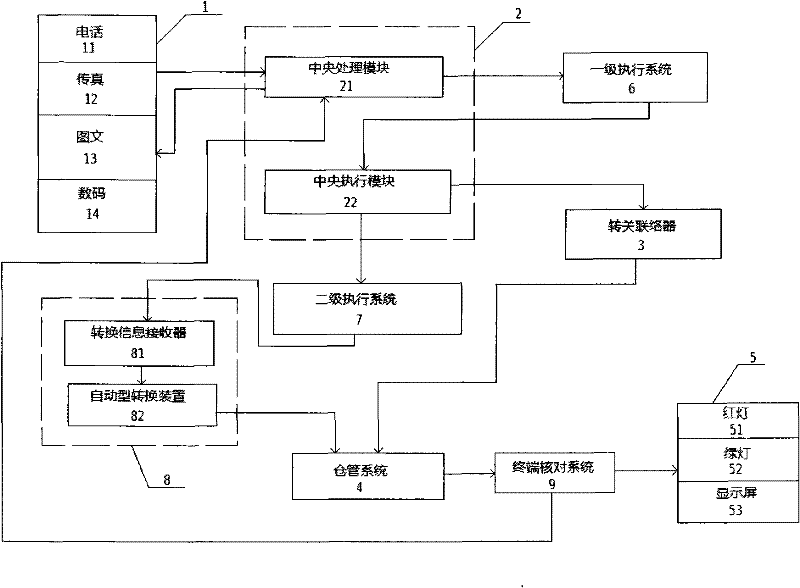 Automatic control system for export customs transfer