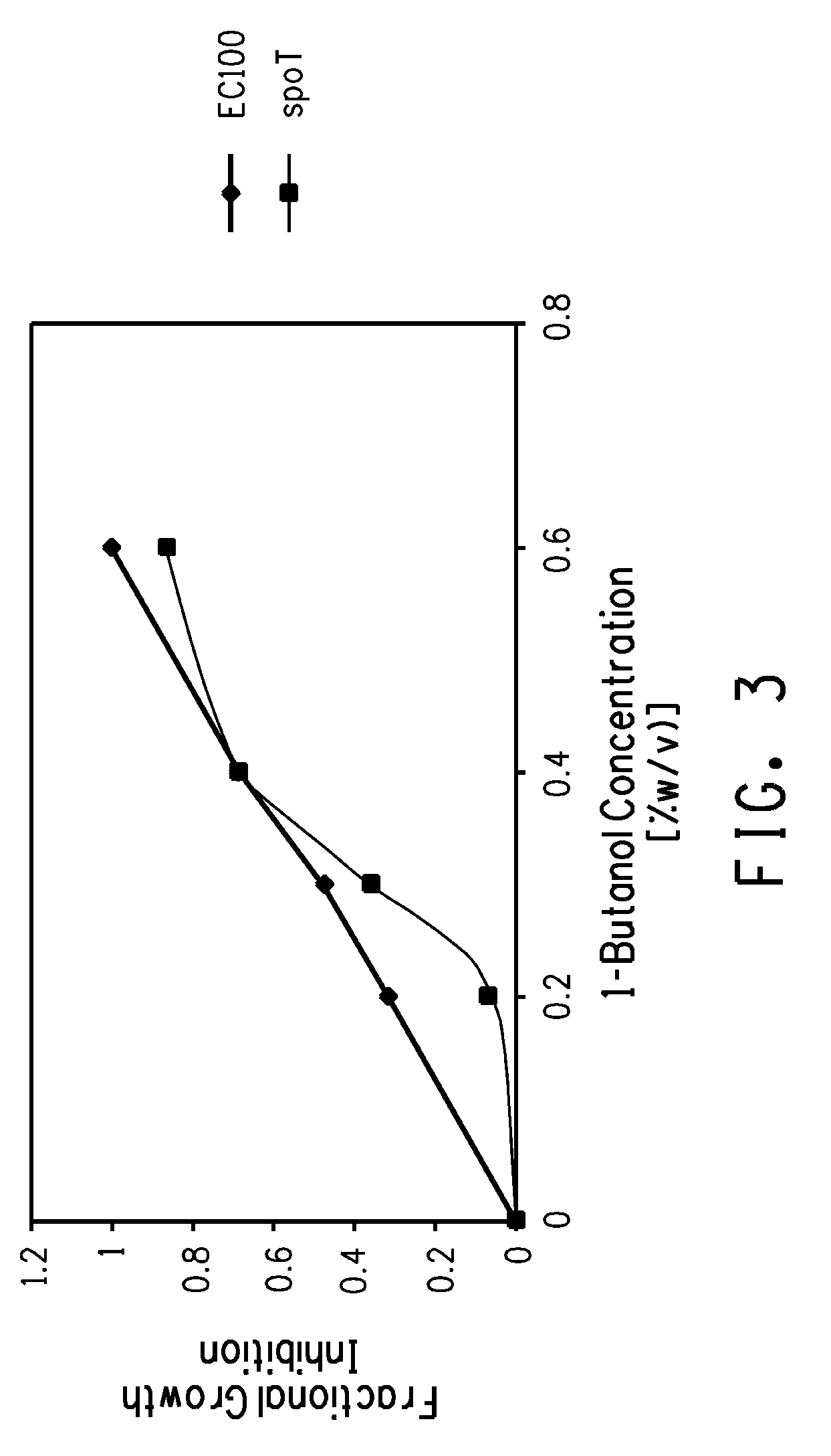 Production of four carbon alcohols using improved strain