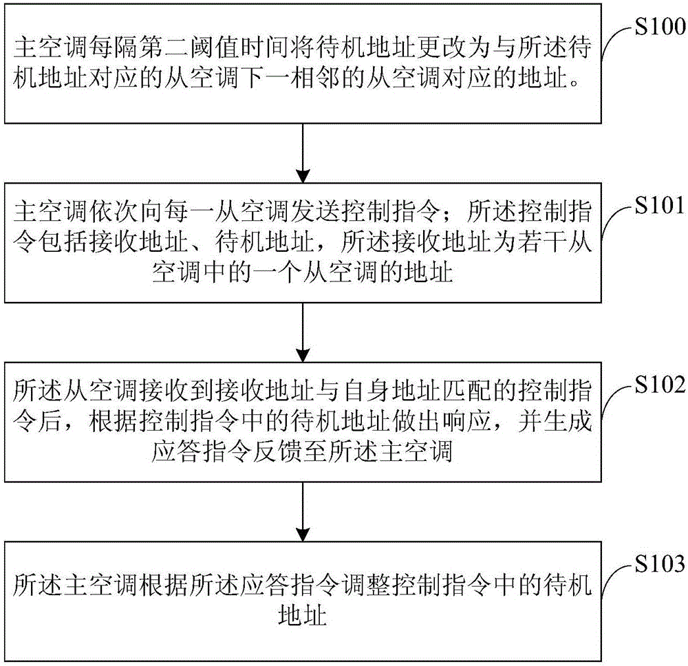 Rotating method and system of machine room air conditioners