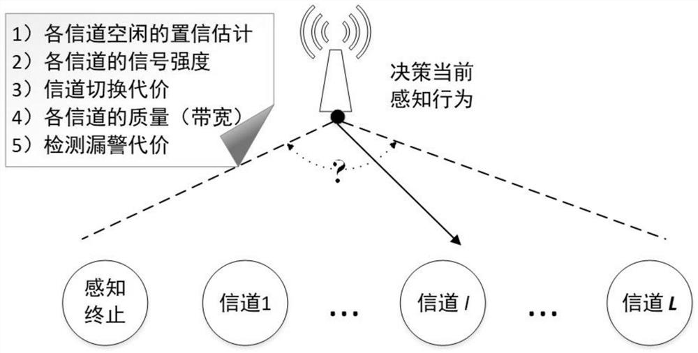 Broadband spectrum sensing method based on reinforcement learning