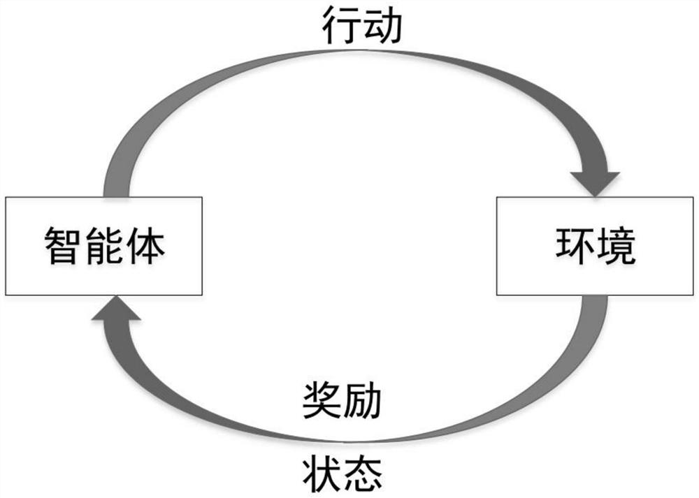 Broadband spectrum sensing method based on reinforcement learning