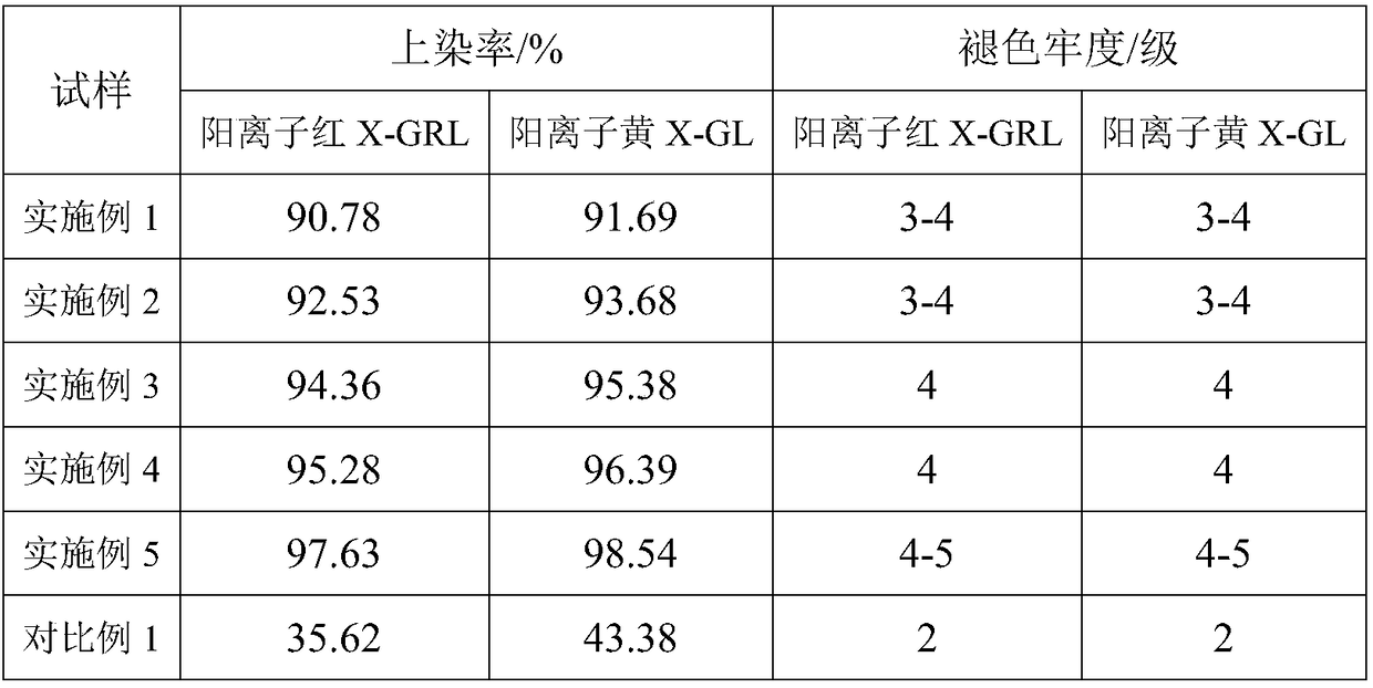 A cationic dyeable polyurethane elastic fiber and its preparation method