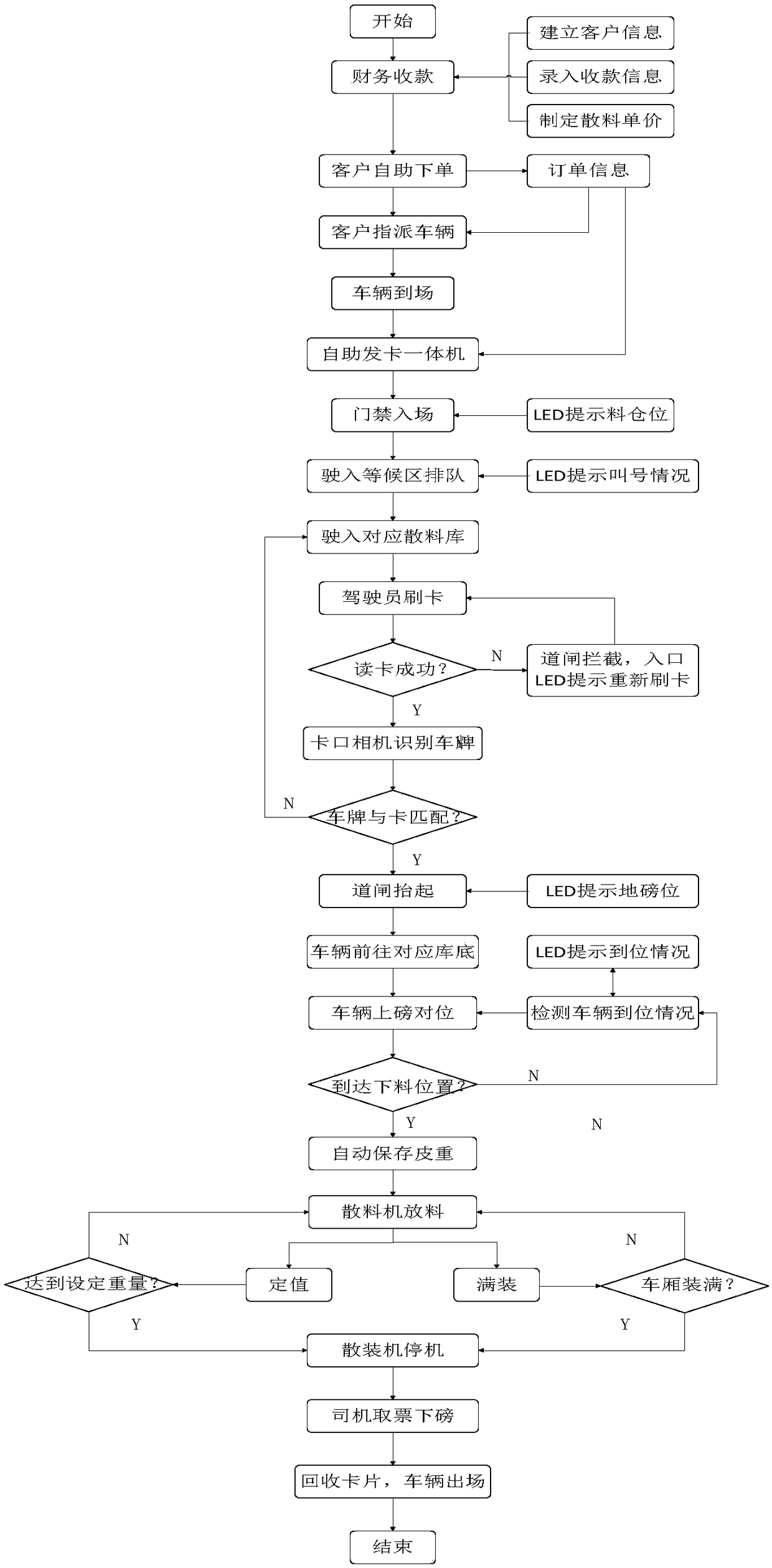 A delivery management system and method