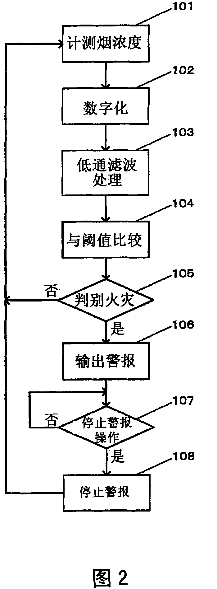 Fire differentiating method, fire alarm and fire receiver