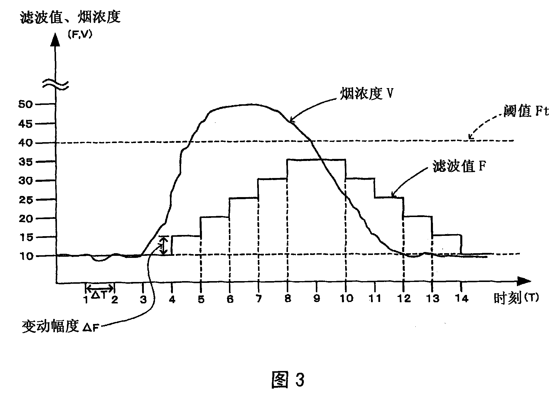 Fire differentiating method, fire alarm and fire receiver