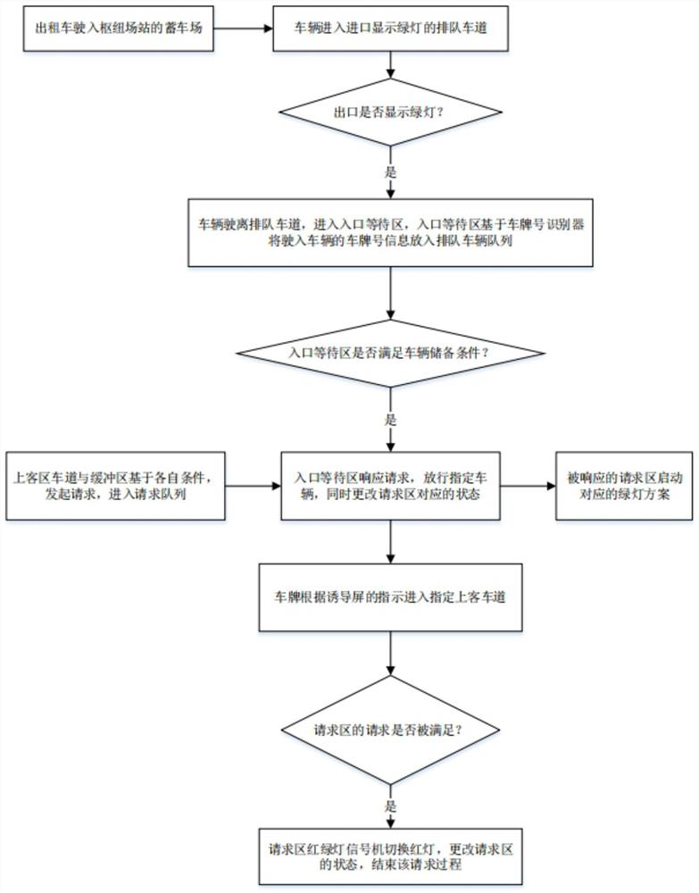 Management method of taxies in large hub station