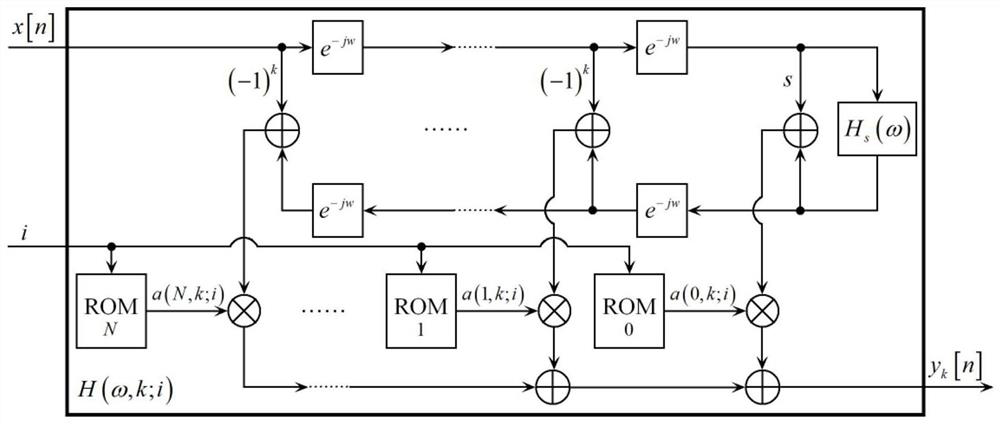 Fractional delay filter design method based on segmented frequency domain optimization