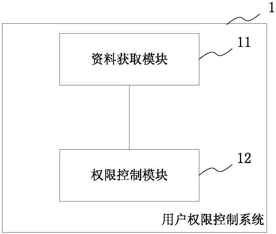 User authority control method and system for foot-hold operation management system