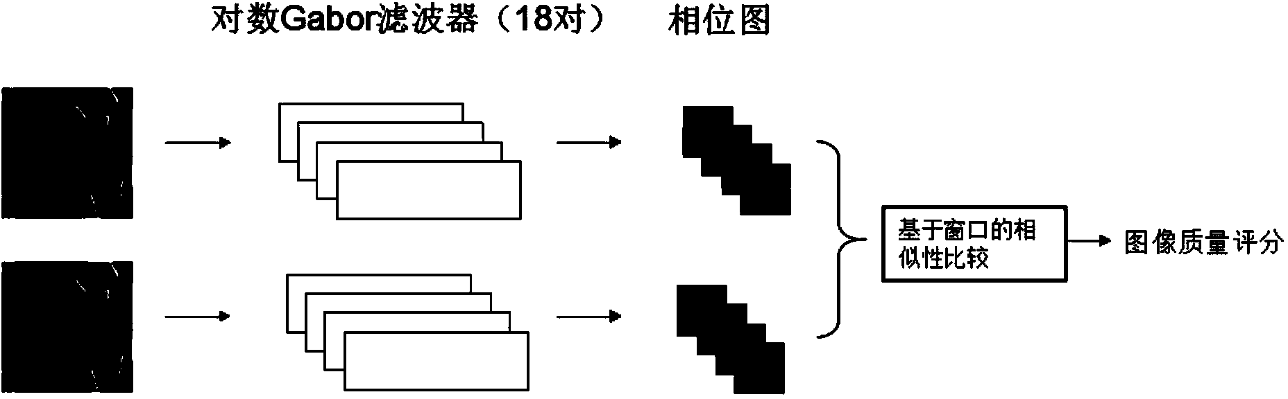 Image quality evaluation method based on log Gabor filter phase similarity