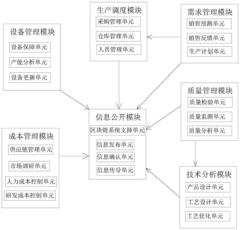 Production management system for enterprises