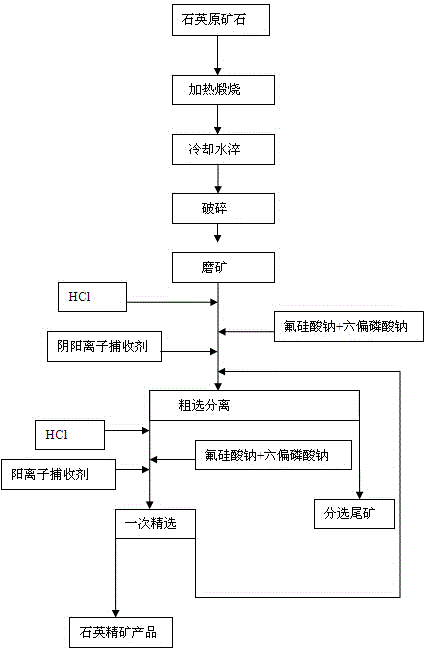 Floatation and purification method for quartz stone pulverized through heating power