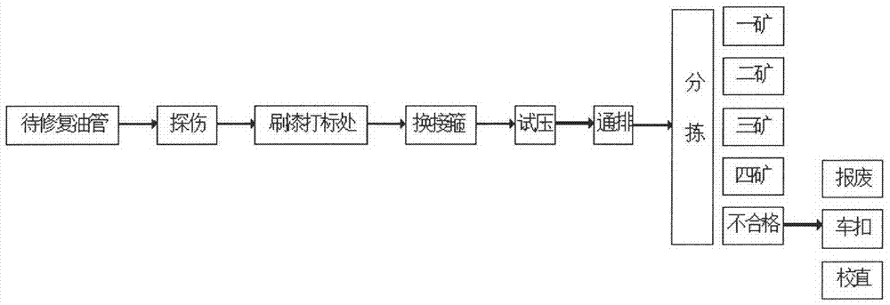 Coding and identification method and management system for heavy oil environmental work equipment