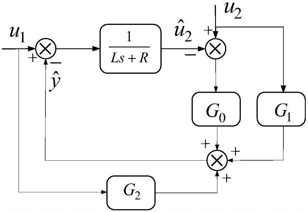 Permanent magnet linear motor position sensorless control method based on novel disturbance observer