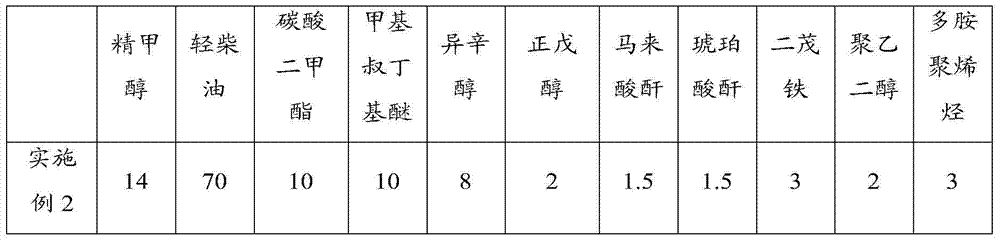 Methanol-diesel oil additive and preparation method thereof