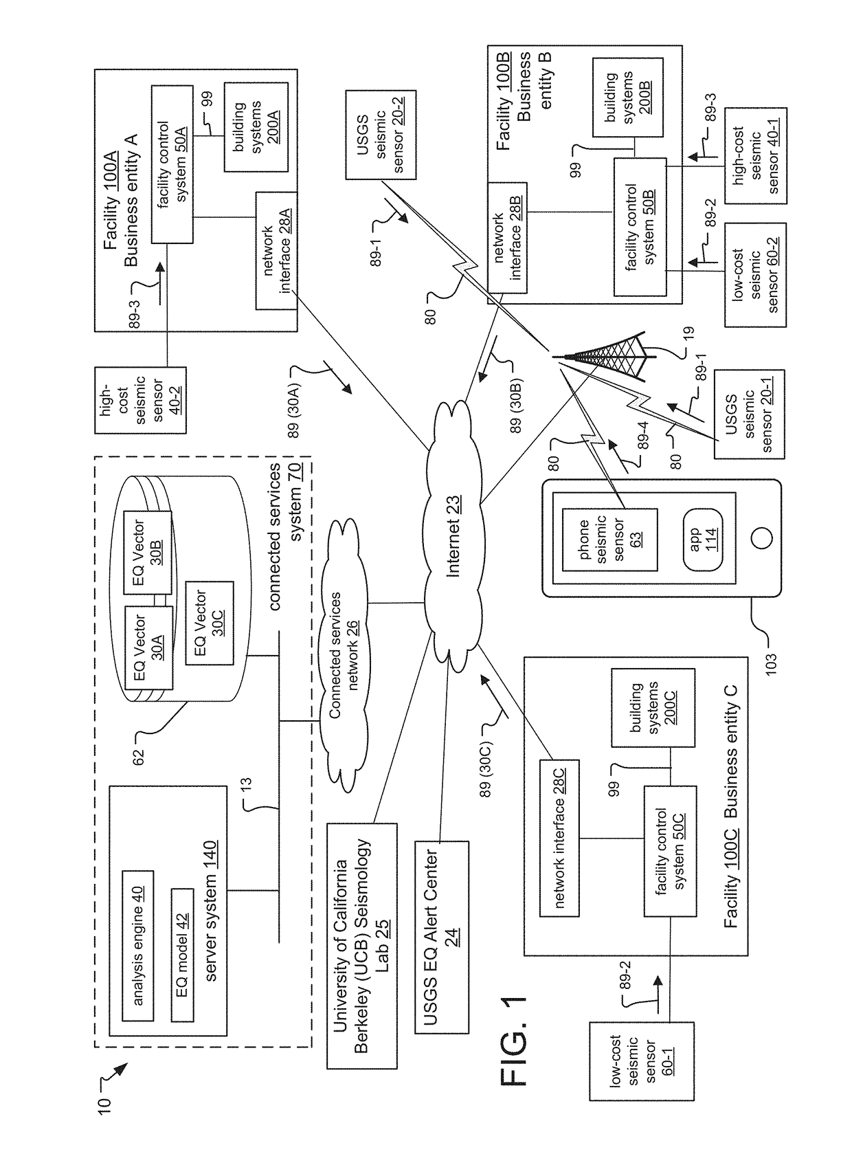 Multi Facility Earthquake Automation System and Method