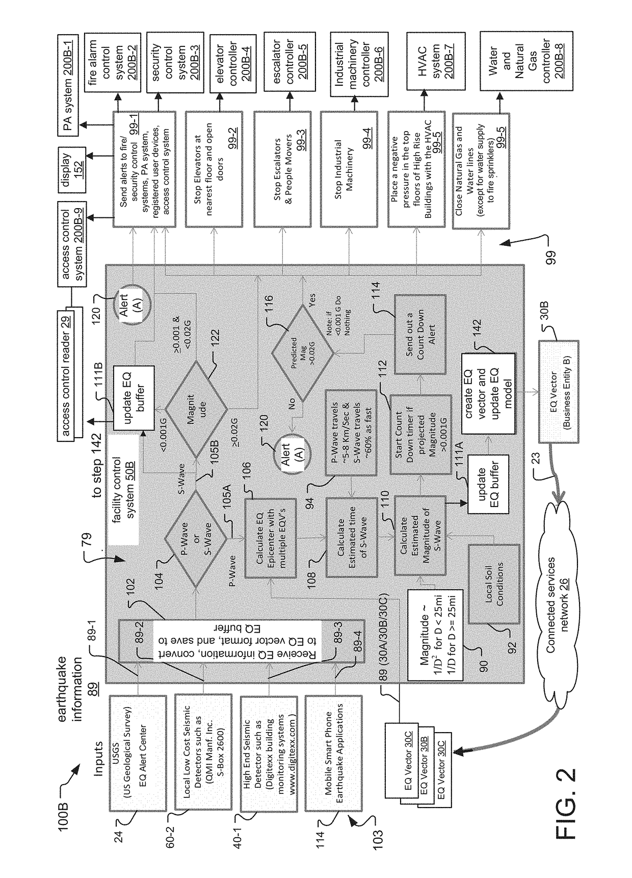 Multi Facility Earthquake Automation System and Method