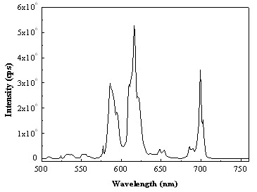 Red fluorescent powder used for LED (light-emitting diode) and preparation method thereof