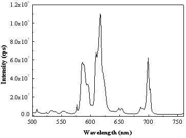 Red fluorescent powder used for LED (light-emitting diode) and preparation method thereof