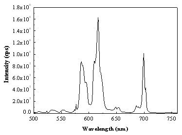 Red fluorescent powder used for LED (light-emitting diode) and preparation method thereof