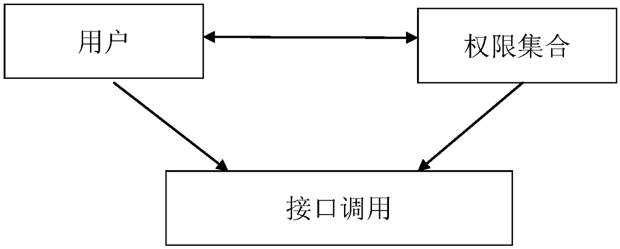 A configurable interface access control method