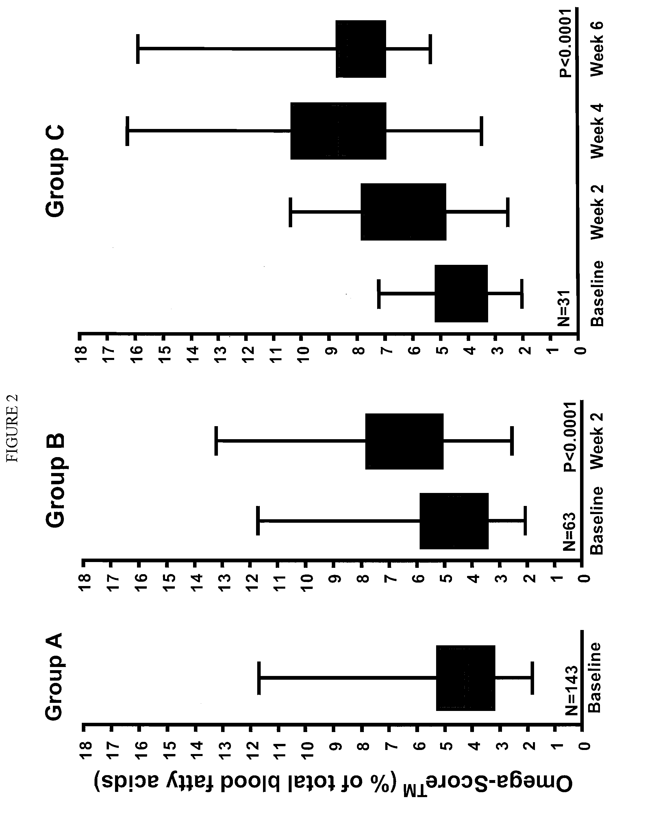 Method for treating obesity with anti-obesity formulations and omega 3 fatty acids for the reduction of body weight in cardiovascular disease patients (CVD) and diabetics